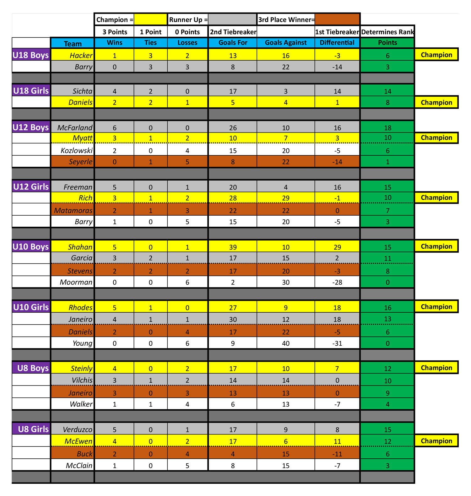 2026 MSA Spring Standings