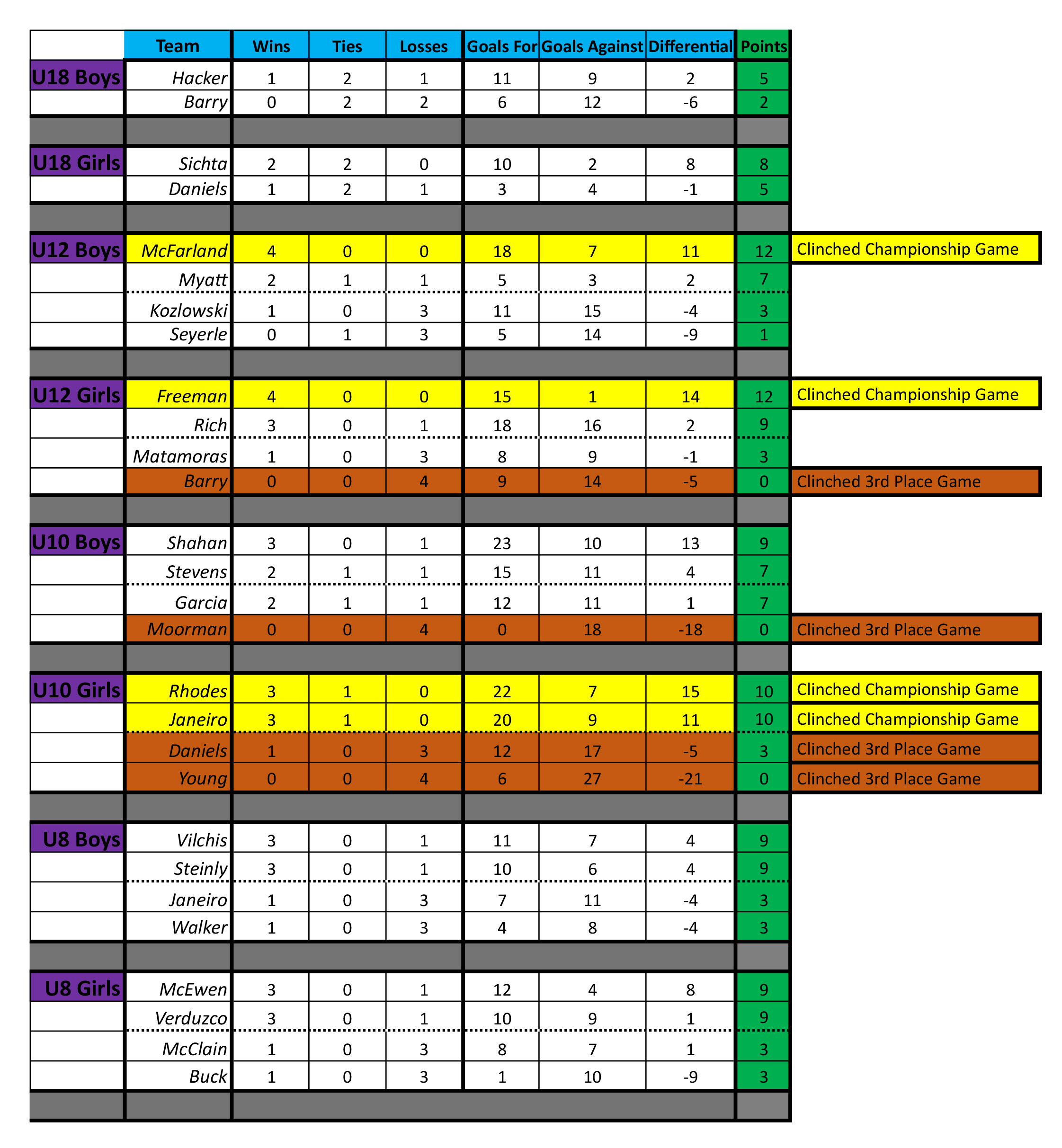2026 MSA Spring Standings